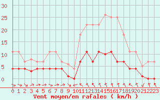 Courbe de la force du vent pour Igualada