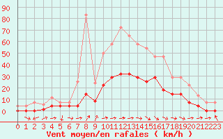 Courbe de la force du vent pour Alcaiz