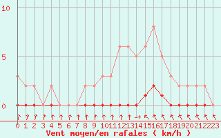 Courbe de la force du vent pour Gjilan (Kosovo)