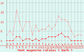 Courbe de la force du vent pour Lignerolles (03)