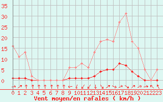 Courbe de la force du vent pour Saint-Paul-lez-Durance (13)