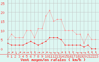 Courbe de la force du vent pour Grasque (13)