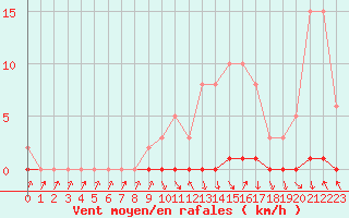 Courbe de la force du vent pour Xonrupt-Longemer (88)