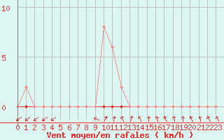 Courbe de la force du vent pour Vias (34)