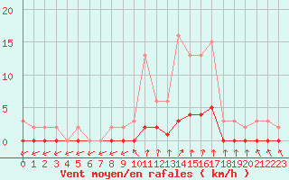 Courbe de la force du vent pour Cernay-la-Ville (78)