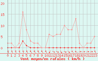 Courbe de la force du vent pour Nris-les-Bains (03)