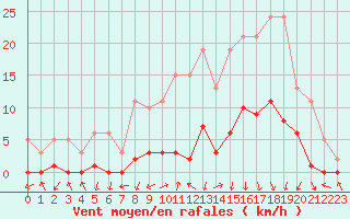 Courbe de la force du vent pour Gjilan (Kosovo)