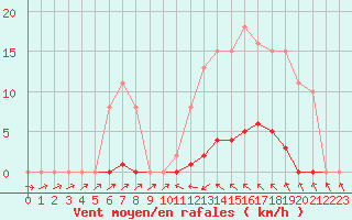 Courbe de la force du vent pour Sain-Bel (69)