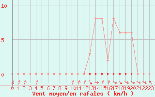 Courbe de la force du vent pour Thomery (77)