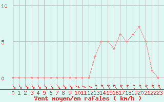 Courbe de la force du vent pour Gap-Sud (05)