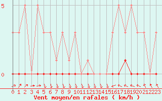 Courbe de la force du vent pour Recoubeau (26)