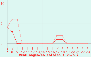 Courbe de la force du vent pour Colmar-Ouest (68)