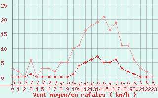 Courbe de la force du vent pour Sermange-Erzange (57)