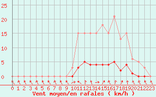 Courbe de la force du vent pour Herserange (54)