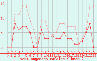 Courbe de la force du vent pour Colmar-Ouest (68)