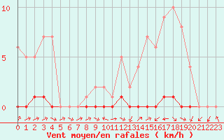 Courbe de la force du vent pour Biache-Saint-Vaast (62)