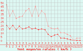 Courbe de la force du vent pour Montret (71)
