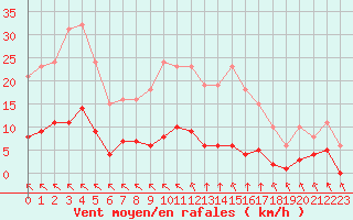 Courbe de la force du vent pour Saint-Haon (43)
