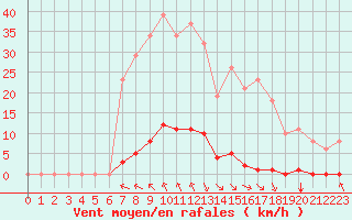 Courbe de la force du vent pour Saint-Clment-de-Rivire (34)