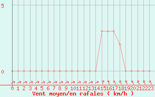 Courbe de la force du vent pour Gap-Sud (05)