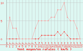 Courbe de la force du vent pour Sisteron (04)