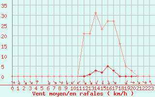 Courbe de la force du vent pour La Beaume (05)