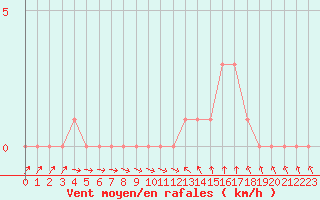 Courbe de la force du vent pour Gap-Sud (05)