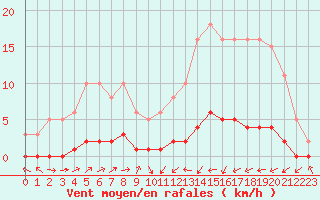 Courbe de la force du vent pour Lignerolles (03)