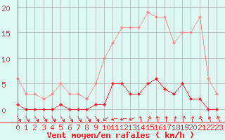 Courbe de la force du vent pour Besson - Chassignolles (03)
