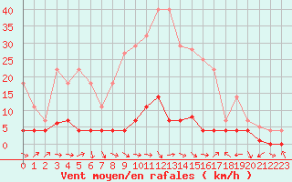 Courbe de la force du vent pour Sigenza