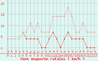 Courbe de la force du vent pour Targu Lapus