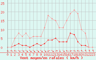 Courbe de la force du vent pour Thoiras (30)