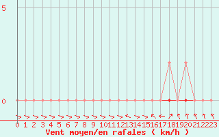 Courbe de la force du vent pour Treize-Vents (85)