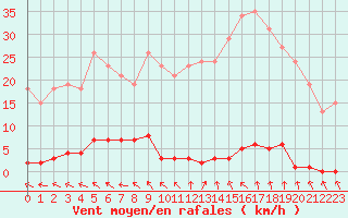 Courbe de la force du vent pour Hd-Bazouges (35)