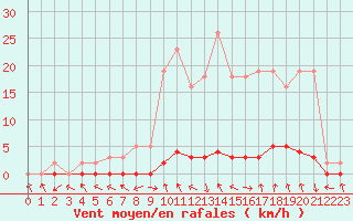 Courbe de la force du vent pour Saint-Paul-lez-Durance (13)