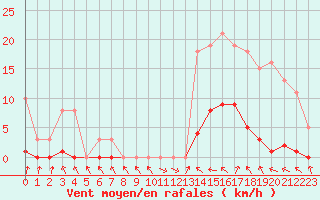 Courbe de la force du vent pour Lagarrigue (81)