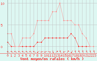 Courbe de la force du vent pour Lhospitalet (46)