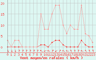 Courbe de la force du vent pour Pinsot (38)
