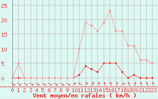 Courbe de la force du vent pour Ploeren (56)