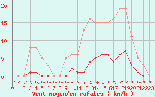 Courbe de la force du vent pour Isle-sur-la-Sorgue (84)