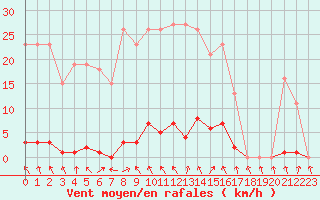 Courbe de la force du vent pour Berson (33)