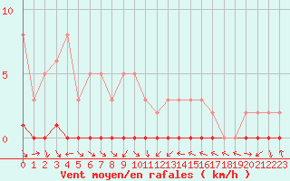 Courbe de la force du vent pour Sauteyrargues (34)