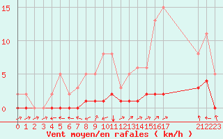 Courbe de la force du vent pour Pertuis - Le Farigoulier (84)