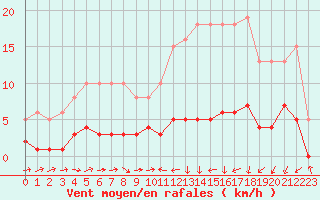 Courbe de la force du vent pour Ancey (21)