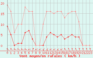 Courbe de la force du vent pour Vias (34)