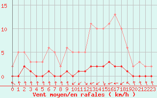 Courbe de la force du vent pour Nris-les-Bains (03)