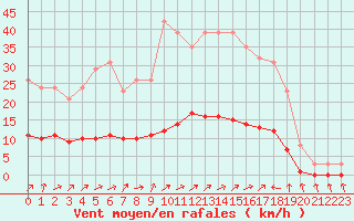 Courbe de la force du vent pour Hestrud (59)