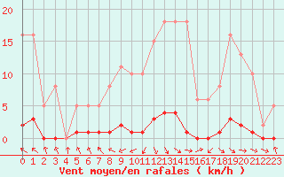 Courbe de la force du vent pour Les Pennes-Mirabeau (13)