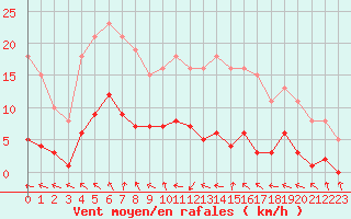 Courbe de la force du vent pour Gurande (44)