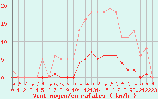 Courbe de la force du vent pour Champagne-sur-Seine (77)
